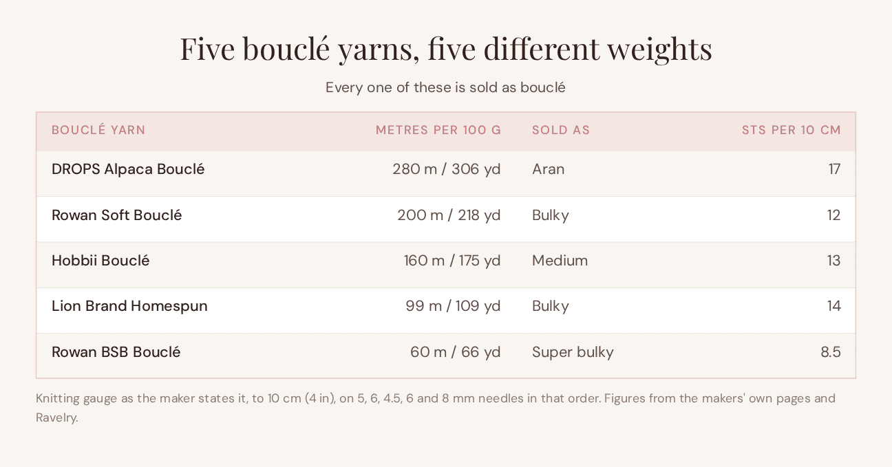 Reference table comparing five bouclé yarns by metres per 100 grams, the weight category they are sold as and their stated knitting gauge, showing a range from 60 to 280 metres per 100 grams