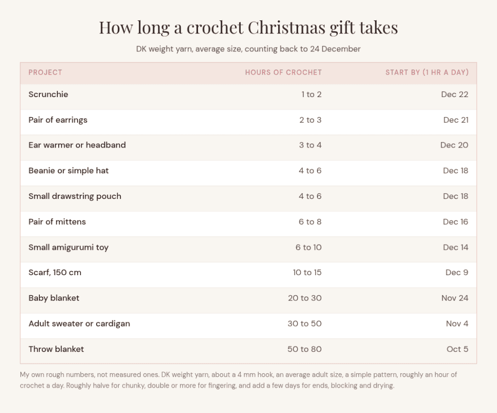 How Many Weeks Before Christmas You Actually Need to Start a Crochet Gift how long do crochet christmas gifts take