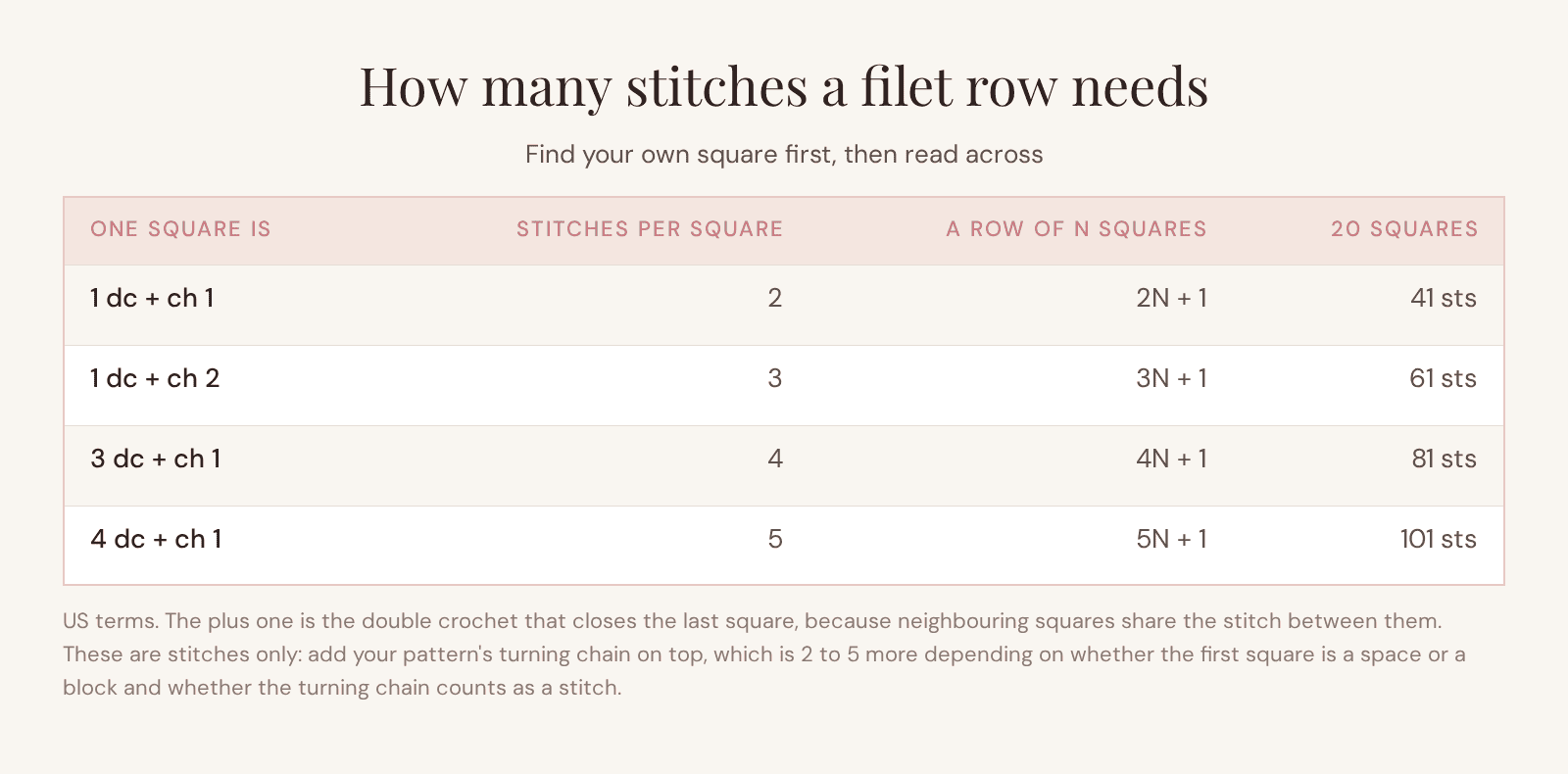Reference table showing how many stitches a filet crochet row needs for four different mesh widths, with the formula for N squares and a worked example for 20 squares