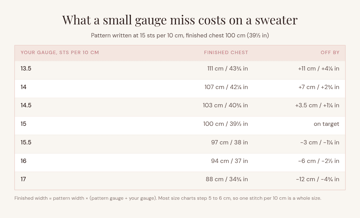 My Gauge Swatch Never Matches the Pattern, Here's What Actually Fixed It Reference table showing what a crochet gauge miss costs on a sweater, from 13.5 to 17 stitches per 10 cm against a pattern gauge of 15, with the finished chest measurement and the difference in centimetres and inches
