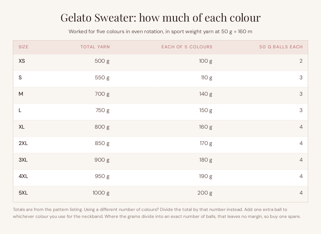 Table of Gelato Sweater yarn amounts per size and per colour, in grams and 50 gram balls of sport weight yarn