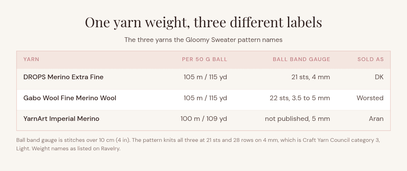 Reference table comparing DROPS Merino Extra Fine, Gabo Wool Fine Merino Wool and YarnArt Imperial Merino by metres per 50 g ball, ball band gauge and the weight name each is sold under