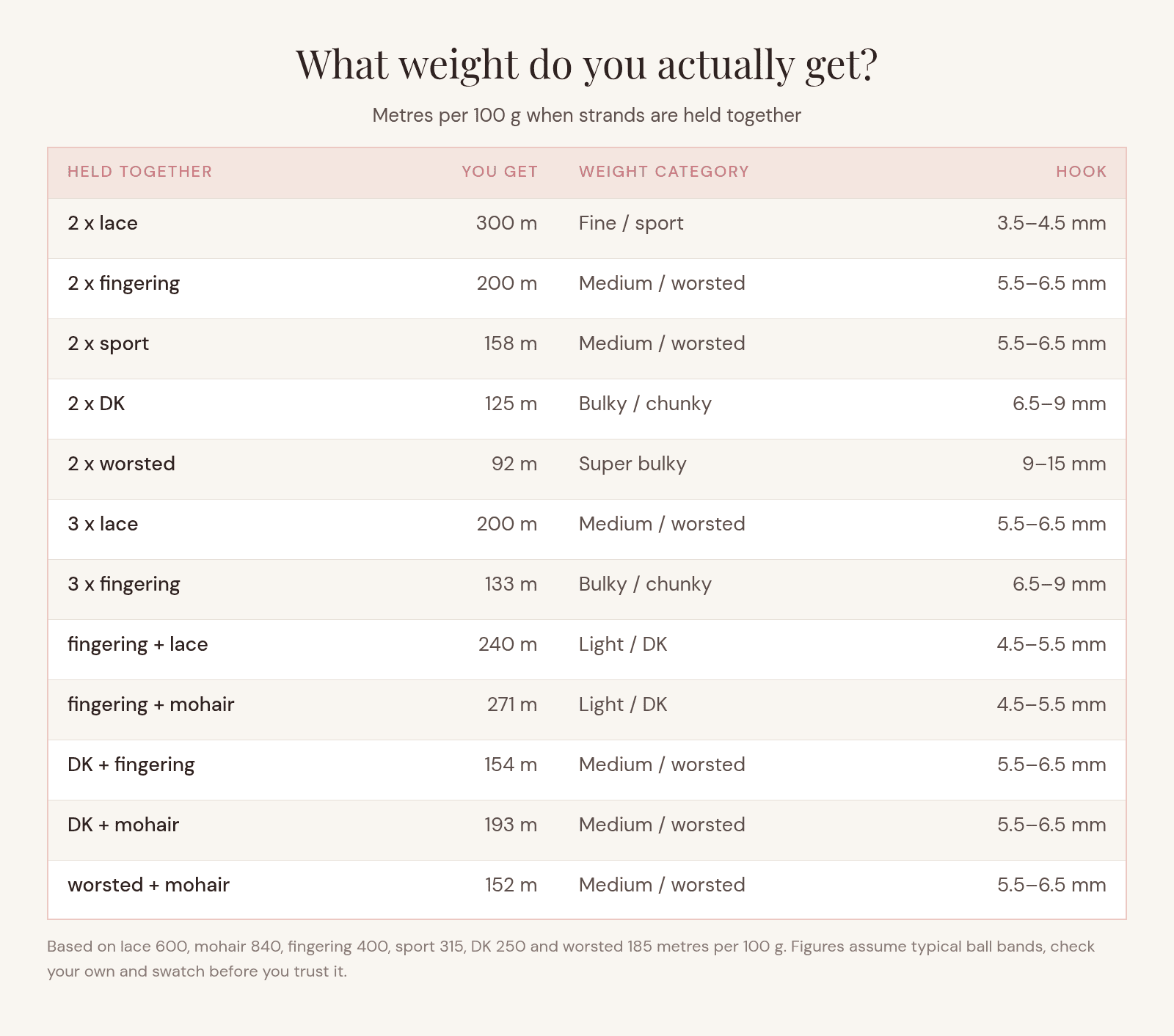 Reference table showing what yarn weight you get when holding strands together, with combined metres per 100 g, weight category and hook size for twelve common combinations