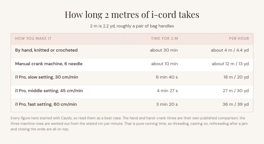 Reference table comparing how long two metres of i-cord takes by hand, on a manual crank machine and on the electric machine at each of its three speeds, with metres per hour for each