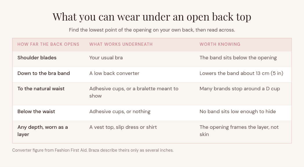 Table matching four depths of back opening to the bra or layer that works with each, from shoulder blades down to below the waist