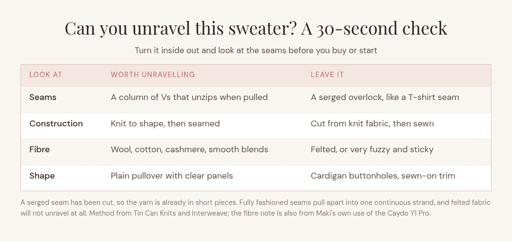 Reference table headed Can you unravel this sweater, comparing seams, construction, fibre and shape to show which second-hand sweaters are worth unravelling for yarn and which to leave