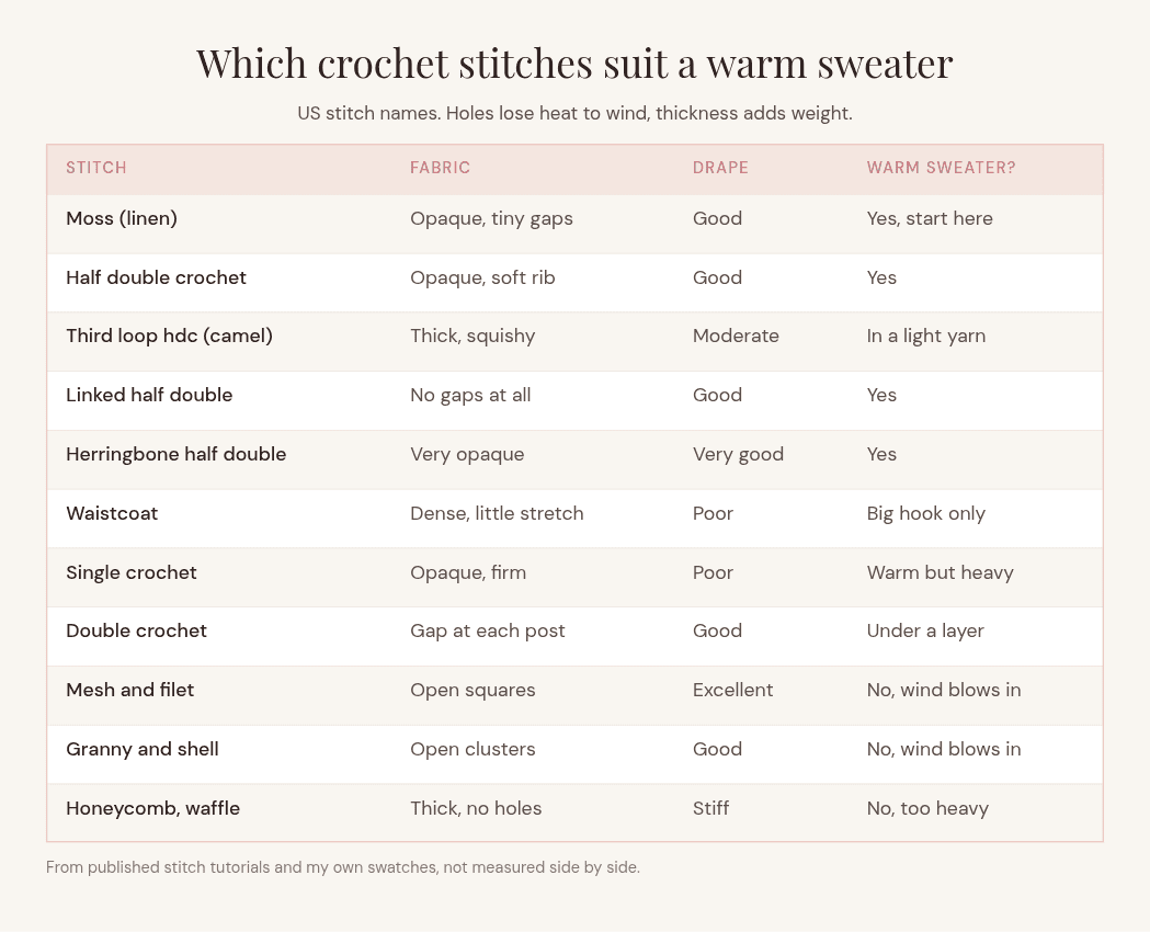 Comparison table of eleven crochet stitches rating each one for how open the fabric is, how well it drapes, and whether it suits a warm sweater