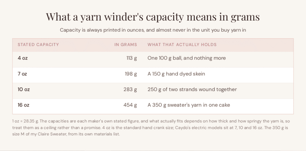 Reference table converting yarn winder capacities of 4, 7, 10 and 16 ounces into grams and showing what each one holds, from one 100 g ball up to a 350 g sweater quantity in a single cake