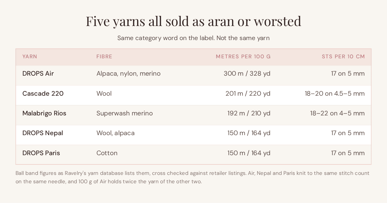 Reference table comparing five crochet yarns all sold as aran or worsted, listing fibre, metres per 100 grams and stitches per 10 cm, showing a range from 150 to 300 metres per 100 grams